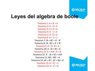 Leyes del algebra de boole
Teorema 1: A + A = A
Teorema 2: A · A = A
Teorema 3: A + 0 = A
Teorema 4: A · 1 = A
Teorema 5: A · 0 = 0
Teorema 6: A + 1 = 1
Teorema 7: (A + B)' = A' · B'
Teorema 8: (A · B)' = A' + B'
Teorema 9: A + A · B = A
Teorema 10: A · (A + B) = A
Teorema 11: A + A'B = A + B
Teorema 12: A' · (A + B') = A'B'
Teorema 13: AB + AB' = A
Teorema 14: (A' + B') · (A' + B) = A'
Teorema 15: A + A' = 1
Teorema 16: A · A' = 0

 