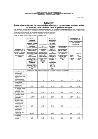 CODIGO NACIONAL DE ELECTRICIDAD SUMINISTRO 
PARTE 2 REGLAS DE SEGURIDAD PARA LA INSTALACIÓN Y MANTENIMIENTO DE LINEAS AÉREAS DE 
SUMINISTRO ELÉCTRICO Y COMUNICACIONES 
116 de 312 
Tabla 232-1 
Distancias verticales de seguridad de alambres, conductores y cables sobre 
el nivel del piso. camino, riel o superficie de agua 
(Las tensiones son fase a fase para los circuitos puestos a tierra de manera efectiva y para aquellos otros circuitos donde 
todas las fallas a tierra son suprimidas mediante la desactivación inmediata de la sección donde ocurrió la falla, tanto 
inicialmente como luego de las subsiguientes operaciones del interruptor. 
Véase la sección de definiciones para las tensiones de otros sistemas. 
Véase las reglas: 230.A.2, 232.B.1, 232.C.1.a y 232.D.4) 
Conductores de 
contacto de vías 
férreas electrificadas 
y trole; y cables 
mensajeros 
Naturaleza de la 
superficie que se 
encuentra debajo 
de los alambres, 
conductores o 
cables 
Conductores y 
cables de 
comunicación 
aislados; cables 
mensajeros; 
cables de 
guarda; retenida 
puesta a tierra y 
retenidas no 
puestas a tierra 
expuestas hasta 
300 V11, 15 ; 
conductores 
neutros que 
cumplen con la 
regla 230.E.1; 
cables de 
suministro que 
cumplen con la 
regla 230.C.1 
(m) 
Conductores 
de 
comunicación 
no aislados; 
cables 
autoportante 
de suministro 
hasta 750 V 
que cumplen 
con las reglas 
230.C.2 o 
230.C.3 
(m) 
Cables de 
suministro 
de más de 
750 V que 
cumplen con 
las reglas 
230.C.2 o 
230.C.3; 
conductores 
de 
suministro 
expuestos, 
hasta 750 V; 
retenidas no 
puestas a 
tierra 
expuestas a 
más de 
300 V a 
750 V 14 
(m) 
Conductores de 
suministro 
expuestos, de 
más de 750 V a 
23 kV; retenidas 
no puestas a 
tierra expuestas 
de 750 V a 
23 kV 14 
(m) 
Hasta 
750 V 
a tierra 
(m) 
Más de 
750 V 
a 23 kV 
a tierra 
(m) 
Cuando los alambres, conductores o cables cruzan o sobresalen 
1. Vías Férreas de 
ferrocarriles 
(excepto ferrovías 
electrificadas que 
utilizan 
conductores de 
trole aéreos)2,16,20 7,3 7,3 7,5 8,0 7,04 7,04 
2.a. Carreteras y 
avenidas sujetas 
al tráfico de 
camiones 21 6,5 6,5 6,5 7,0 5,5 6,1 
2.b.Caminos, calles 
y otras áreas 
sujetas al tráfico 
de camiones 21 5,5 5,5 5,5 6,5 5,55 6,15 
3.Calzadas, zonas 
de parqueo, y 
callejones 5,57,13 5,57,13 5,57 6,5 5,55 6,15 
4.Otros terrenos 
recorridos por 
vehículos, tales 
como cultivos, 
pastos, bosques, 
huertos, etc. 5,5 5,5 5,5 6,5 - - 
5.a.Espacios y vías 
peatonales o 
áreas no 
transitables por 
vehículos9 4,025 4,08 4,08 5,0 5,0 5,5 
5.b. Calles y 
caminos en zonas 
rurales 5,5 5,5 5,5 6,5 5,5 6,1 
 