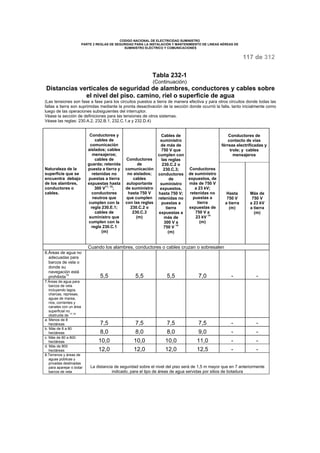 CODIGO NACIONAL DE ELECTRICIDAD SUMINISTRO 
PARTE 2 REGLAS DE SEGURIDAD PARA LA INSTALACIÓN Y MANTENIMIENTO DE LINEAS AÉREAS DE 
SUMINISTRO ELÉCTRICO Y COMUNICACIONES 
117 de 312 
Tabla 232-1 
(Continuación) 
Distancias verticales de seguridad de alambres, conductores y cables sobre 
el nivel del piso. camino, riel o superficie de agua 
(Las tensiones son fase a fase para los circuitos puestos a tierra de manera efectiva y para otros circuitos donde todas las 
fallas a tierra son suprimidas mediante la pronta desactivación de la sección donde ocurrió la falla, tanto inicialmente como 
luego de las operaciones subsiguientes del interruptor. 
Véase la sección de definiciones para las tensiones de otros sistemas. 
Véase las reglas: 230.A.2, 232.B.1, 232.C.1.a y 232.D.4) 
Conductores de 
contacto de vías 
férreas electrificadas y 
trole; y cables 
mensajeros 
Naturaleza de la 
superficie que se 
encuentra debajo 
de los alambres, 
conductores o 
cables. 
Conductores y 
cables de 
comunicación 
aislados; cables 
mensajeros; 
cables de 
guarda; retenida 
puesta a tierra y 
retenidas no 
puestas a tierra 
expuestas hasta 
300 V11, 15; 
conductores 
neutros que 
cumplen con la 
regla 230.E.1; 
cables de 
suministro que 
cumplen con la 
regla 230.C.1 
(m) 
Conductores 
de 
comunicación 
no aislados; 
cables 
autoportante 
de suministro 
hasta 750 V 
que cumplen 
con las reglas 
230.C.2 o 
230.C.3 
(m) 
Cables de 
suministro 
de más de 
750 V que 
cumplen con 
las reglas 
230.C.2 o 
230.C.3; 
conductores 
de 
suministro 
expuestos, 
hasta 750 V; 
retenidas no 
puestas a 
tierra 
expuestas a 
más de 
300 V a 
750 V 14 
(m) 
Conductores 
de suministro 
expuestos, de 
más de 750 V 
a 23 kV; 
retenidas no 
puestas a 
tierra 
expuestas de 
750 V a 
23 kV 14 
(m) 
Hasta 
750 V 
a tierra 
(m) 
Más de 
750 V 
a 23 kV 
a tierra 
(m) 
Cuando los alambres, conductores o cables cruzan o sobresalen 
6.Áreas de agua no 
adecuadas para 
barcos de vela o 
donde su 
navegación está 
prohibida19 5,5 5,5 5,5 7,0 - - 
7.Áreas de agua para 
barcos de vela 
incluyendo lagos, 
charcas, represas, 
aguas de marea, 
ríos, corrientes y 
canales con un área 
superficial no 
obstruida de 17,18 
a. Menos de 8 
hectáreas 7,5 7,5 7,5 7,5 - - 
b. Más de 8 a 80 
hectáreas 8,0 8,0 8,0 9,0 - - 
c. Más de 80 a 800 
hectáreas 10,0 10,0 10,0 11,0 - - 
d. Más de 800 
hectáreas 12,0 12,0 12,0 12,5 - - 
8.Terrenos y áreas de 
aguas públicas y 
privadas destinadas 
para aparejar o botar 
barcos de vela 
La distancia de seguridad sobre el nivel del piso será de 1,5 m mayor que en 7 anteriormente 
indicado, para el tipo de áreas de agua servidas por sitios de botadura 
 