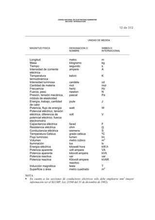 CODIGO NACIONAL DE ELECTRICIDAD SUMINISTRO 
SECCION 1 INTRODUCCION 
12 de 312 
UNIDAD DE MEDIDA 
MAGNITUD FISICA DESIGNACION O 
NOMBRE 
SIMBOLO 
INTERNACIONAL 
Longitud metro m 
Masa kilogramo kg 
Tiempo segundo s 
Intensidad de corriente 
ampere A 
eléctrica 
Temperatura 
termodinámica 
kelvin K 
Intensidad luminosa candela cd 
Cantidad de materia mol mol 
Frecuencia hertz Hz 
Fuerza, peso newton N 
Presión, tensión mecánica, 
pascal Pa 
módulo de elasticidad 
Energía, trabajo, cantidad 
de calor 
joule J 
Potencia, flujo de energía watt W 
Potencial eléctrico, tensión 
eléctrica, diferencia de 
volt V 
potencial eléctrico, fuerza 
electromotriz 
Capacitancia eléctrica farad F 
Resistencia eléctrica ohm W 
Conductancia eléctrica siemens S 
Temperatura Celsius grado celsius ºC 
Flujo luminoso lumen lm 
Volumen metro cúbico m3 
Iluminación lux lx 
Energía eléctrica kilowatt hora kW.h 
Potencia aparente volt ampere VA 
Potencia aparente kilovolt ampere kVA 
Potencia reactiva var var 
Potencia reactiva Kilovolt ampere 
reactivo 
kVAR 
Inducción magnética tesla T 
Superficie o área metro cuadrado m2 
NOTA 
§ En cuanto a las secciones de conductores eléctricos sólo debe emplearse mm2 (mayor 
información ver el SLUMP, Ley 23560 del 31 de diciembre de 1982). 
 