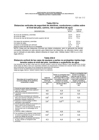 CODIGO NACIONAL DE ELECTRICIDAD SUMINISTRO 
PARTE 2 REGLAS DE SEGURIDAD PARA LA INSTALACIÓN Y MANTENIMIENTO DE LINEAS AÉREAS DE 
SUMINISTRO ELÉCTRICO Y COMUNICACIONES 
121 de 312 
Tabla 232-1a 
Distancias verticales de seguridad de alambres, conductores y cables sobre 
el nivel del piso, camino, riel o superficie de agua 
DESCRIPCION 
Línea de 
60 kV 
Línea de 
220 kV 
Al cruce de carreteras y avenidas 7,6 m 8,5 m 
Al cruce de calles 7,6 m 8,5 m 
Al cruce de vías de ferrocarril al canto superior del riel 9,4 m 11 m 
A lo largo de carreteras y avenidas 7 m 8,5 m 
A lo largo de calles 7 m 8,5 m 
A áreas no transitadas por vehículo 5,5 m 7 m 
Sobre el nivel más alto de río no navegable 7 m 8 m 
NOTA: Estas son las distancias mínimas que deben emplearse, pero si aplicando los demás 
conceptos indicados en esta sección para determinar las distancias, se obtuviera menor valor 
que lo indicado en esta tabla, deberá utilizarse el mayor valor. Válidas hasta 3 000 m.s.n.m.Ver 
regla 230.A.2. 
Tabla 232-2 
Distancia vertical de las cajas de equipos y partes no protegidas rígidas bajo 
tensión sobre el nivel del piso, carreteras o superficies de agua 
(Las tensiones son de fase a fase para los circuitos puestos a tierra de manera efectiva y para aquellos otros circuitos 
donde todas las fallas a tierra son suprimidas mediante una desactivación inmediata de la sección donde ocurra la falla, 
tanto inicialmente como luego de las subsiguientes operaciones del interruptor. 
Véase la sección de definiciones para tensiones de otros sistemas. 
Véase las reglas: 230.A.2., 232.B.2, 232.B.3, 232.C.1.a y 232.D.4.) 
Naturaleza de la superficie que se 
encuentra debajo de los alambres, 
conductores o cables 
Cajas de 
equipos puestos 
a tierra de 
manera efectiva 
(m) 
Partes no protegidas bajo 
tensión no puestas a 
tierra hasta 750 V y cajas 
no puestas a tierra que 
contienen el equipo 
conectado a los circuitos 
de más de 750 V 
(m) 
Partes no protegidas bajo 
tensión no puestas a 
tierra de más de 750 V a 
23 kV y cajas no puestas 
a tierra que contienen el 
equipo conectado a 
circuitos de más de 750 V 
a 23 kV 
(m) 
1. Donde las partes rígidas sobresalgan 
a. Caminos, calles y otras áreas sujetas al 
tráfico de camiones4 4,6 4,9 5,5 
b. Carreteras, zonas de estacionamiento y 
callejones. 4,6 4,91 5,5 
c. Otros terrenos transitados por vehículos 
tales como terrenos cultivados, terrenos de 
pastizales, bosques, huertos, etc. 
4,67 4,9 5,5 
d. Espacios y caminos sujetos al tráfico 
b) restringido o solo peatonal5 3,47 3,61(4,3 
2. Donde las partes rígidas se encuentren a lo 
largo y dentro de los límites de las 
carreteras u otras servidumbres de paso de 
caminos pero que no sobresalgan de la 
calzada 
a. Caminos, calles y callejones 4,6 4,9 5,5 
b. Las carreteras en los distritos rurales donde 
no existe la posibilidad de que los vehículos 
4,07 4,32 4,9 
crucen por debajo de una línea 
3. Áreas de agua no apropiadas para barcos 
de vela o donde su navegación está 
prohibida. 
4,3 4,4 4,6 
 