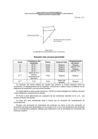 CODIGO NACIONAL DE ELECTRICIDAD SUMINISTRO 
PARTE 2 REGLAS DE SEGURIDAD PARA LA INSTALACIÓN Y MANTENIMIENTO DE LINEAS AÉREAS DE 
SUMINISTRO ELÉCTRICO Y COMUNICACIONES 
126 de 312 
Posición más cercana permisible 
Punto Temperatura del 
conductor Flecha Carga de hielo Desplazamiento 
del viento 1 
A 25 ºC 5 Inicial Ninguna Ninguno 
B 25 ºC 5 Inicial Ninguna 290 Pa (Nota2) 
C 25 ºC 5 Final Ninguna Ninguno 
D 25 ºC 5 Final Ninguna 290 Pa (Nota2) 
E1 
3,4 
Sobre 50 ºC o 
máxima 
temperatura de 
operación 
Final Ninguna Ninguno 
3,4 0 ºC Final Según sea 
E2 
aplicable Ninguno 
1La dirección del viendo deberá ser aquella que produce la mínima distancia entre los 
conductores. El desplazamiento de los alambres, conductores o cables incluye la deflexión de los 
aisladores de suspensión y las estructuras flexibles. 
2La carga debida al viento puede reducirse a 190 Pa en áreas protegidas por edificios, terrenos 
u otros obstáculos, exceptuando los árboles. 
3El Punto E será determinado por cualquiera de las condiciones descritas en E1 y E2 que 
produce la flecha más grande. 
4La línea D-E será considerada recta a menos que se conozcan las características de 
concavidad real. 
5Cuando una envolvente de movimiento del conductor es menor al del otro conductor, la 
envolvente más baja será desarrollada con los puntos A, B, C y D a una temperatura del conductor 
igual a la temperatura ambiente utilizada para determinar E de la envolvente de movimiento del 
conductor superior. 
 