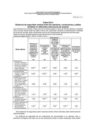 CODIGO NACIONAL DE ELECTRICIDAD SUMINISTRO 
PARTE 2 REGLAS DE SEGURIDAD PARA LA INSTALACIÓN Y MANTENIMIENTO DE LINEAS AÉREAS DE 
SUMINISTRO ELÉCTRICO Y COMUNICACIONES 
130 de 312 
Tabla 233-1 
Distancia de seguridad vertical entre los alambres, conductores y cables 
tendidos en diferentes estructuras de soporte 
(Las tensiones son de fase a fase para los circuitos puestos a tierra de manera efectiva y aquellos 
otros circuitos donde todas las fallas a tierra son suprimidas mediante la desactivación inmediata 
de la sección de falla, tanto inicialmente como en las subsiguientes operaciones del interruptor. 
Véase la sección de definiciones para las tensiones de otros sistemas. 
Véase las reglas 232.B.1, 233.C.1 y 233. C.2.a.) 
Nivel Superior 
Nivel inferior 
Retenidas de 
suministro, 
alambres de 
suspensión, 
conductores 
neutros que 
cumplen con la 
regla 230.E.1 y 
cables de 
guarda 
(m) 
Comunicacione 
s: conductores 
y cables y 
cables 
mensajeros 
(sólo 
mensajeros) 
(m) 
Cables de 
suministro 
que cumplen 
con la regla 
230.C.1 
(cable 
autosoportad 
o) y cables de 
suministro 
hasta 750 V 
que cumplen 
con la regla 
230.C.2 o 
230.C.3 
(m) 
Conductores de 
suministro 
expuestos hasta 
750 V y cables de 
suministro de 
más de 750 V que 
cumplen con la 
regla 230.C.2 o 
230.C.3 
(m) 
Conductores 
de suministro 
expuestos de 
más de 750 V 
a 23 kV 
(m) 
1.Retenidas de 
suministro, alambres 
de vanos, conductores 
neutros que cumplen 
con la regla 230.E.1 y 
cables de guarda 
contra sobretensiones 
0,601,2 0,601,2 0,602 0,60 1,20 
2.Comunicaciones: 
retenidas, conductores 
y cables, y cables 
mensajeros 
0,601 0,601,2 0,60 1,208 1,805 
3.Cables de suministro 
que cumplen con la 
regla 230.C.1 y cables 
de suministro hasta 
750 V que cumplen 
con las reglas 230.C.2 
o 230.C.3 
0,60 0,60 0,60 1,00 1,20 
4.Conductores de 
suministro expuestos, 
hasta 750 V; cables de 
suministro de más de 
750 V que cumplen 
con la regla 230.C.2 o 
230.C.3 
1,0 0 1,209 1,00 1,00 1,20 
5.Conductores de 
suministro expuestos, 
de 750 V a 23 kV 
1,20 1,80 5,9 1,20 9 1,20 9 1,20 
6.Trole y conductores de 
contacto de la vía 
férrea electrificada y 
vano asociado y 
alambres portadores 
1,20 3 1,20 3 1,20 3 1,20 3,4 1,80 
1Esta distancia de seguridad puede reducirse donde ambas retenidas estén eléctricamente 
interconectadas. 
2La distancia de seguridad de los conductores de comunicación y su retenida, vano y 
alambres mensajeros de cada uno en las ubicaciones donde no están implicados otras clases 
 