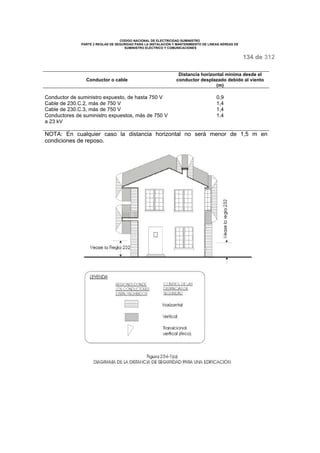 CODIGO NACIONAL DE ELECTRICIDAD SUMINISTRO 
PARTE 2 REGLAS DE SEGURIDAD PARA LA INSTALACIÓN Y MANTENIMIENTO DE LINEAS AÉREAS DE 
SUMINISTRO ELÉCTRICO Y COMUNICACIONES 
134 de 312 
Conductor o cable 
Distancia horizontal mínima desde el 
conductor desplazado debido al viento 
(m) 
Conductor de suministro expuesto, de hasta 750 V 
Cable de 230.C.2, más de 750 V 
Cable de 230.C.3, más de 750 V 
Conductores de suministro expuestos, más de 750 V 
a 23 kV 
0,9 
1,4 
1,4 
1,4 
NOTA: En cualquier caso la distancia horizontal no será menor de 1,5 m en 
condiciones de reposo. 
 