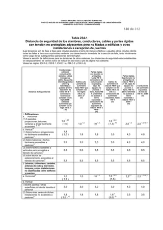CODIGO NACIONAL DE ELECTRICIDAD SUMINISTRO 
PARTE 2 REGLAS DE SEGURIDAD PARA LA INSTALACIÓN Y MANTENIMIENTO DE LINEAS AÉREAS DE 
SUMINISTRO ELÉCTRICO Y COMUNICACIONES 
140 de 312 
Tabla 234-1 
Distancia de seguridad de los alambres, conductores, cables y partes rígidas 
con tensión no protegidas adyacentes pero no fijadas a edificios y otras 
instalaciones a excepción de puentes 
(Las tensiones son de fase a fase para circuitos puestos a tierra de manera efectiva y aquellos otros circuitos donde 
todas las fallas a tierra son suprimidas mediante una desactivación inmediata de la sección de falla, tanto inicialmente 
como luego de las subsiguientes operaciones del interruptor. 
Véase la sección de definiciones para las tensiones de otros sistemas. Las distancias de seguridad están establecidas 
sin desplazamiento de vientos salvo se indique en las notas a pie de página más adelante. 
Véase las reglas: 230.A.2, 232.B.1, 234.C.1.a, 234.C.2 y 234.H.4). 
Distancia de Seguridad de 
Conductores y 
cables de 
comunicación 
aislados; cables 
mensajeros; 
cables de guarda; 
retenidas puestas 
a tierra y 
retenidas no 
puestas a tierra 
expuestas de 
hasta 300 V 13; 
conductores 
neutros que 
cumplen con la 
regla 230E1; 
cables de 
suministro que 
cumplen con la 
regla 230.C.1 
( m) 
Cables auto-portante 
de 
suministro 
hasta 750 V que 
cumplen con 
las reglas 
230.C.2 o 
230.C.3 5 
(m) 
Partes rígidas 
con tensión no 
protegidas, 
hasta 750 V; 
conductores de 
comunicación 
no aislados, 
cajas de 
equipos no 
puestos a 
tierra, hasta 750 
V y retenidas 
no puestas a 
tierra 
expuestas a 
conductores de 
suministro 
expuestos de 
más de 300 V a 
750 V 5 
(m) 
Cables de 
suministro de 
más de 750 V que 
cumplen con las 
reglas 230.C.2 o 
230.C.3; 
conductores de 
suministro 
expuestos, hasta 
750 V 
(m) 
Partes rígidas, 
bajo tensión no 
protegidas de 
más de 750 V a 
23 kV, cajas de 
equipos no 
puestos a 
tierra, 750 V a 
23 kV, retenidas 
no puestas a 
tierra 
expuestas a 
más de 750 V a 
23 kV 5 
(m) 
Conductores 
de suministro 
expuestos, 
de más de 
750 V a 23 kV 
(m) 
1. Edificaciones 
a. Horizontal 
(1) A paredes, 
proyecciones,balcones, 
ventanas y áreas fácilmente 
accesibles 3, 16 
1,0 1,2,7 
(1,5 ) 1,0 1,2 1,0 1,2 
1,0 1,2,9 
( 1,5) 15 2,5 1,2 2,5 1,2,10,11 
b. Vertical14 
(1) Sobre techos o proyecciones 
no fácilmente accesibles a 
peatones3 
1,8 
( 3,0 ) 1,8 1,8 3,0 4,0 4,0 
(2) Sobre balcones y techos 
fácilmente accesibles a 
peatones3 
3,0 3,0 3,0 3,0 4,0 4,0 
(3) Sobre techos accesibles a 
vehículos pero no sujetos a 
tránsito de camiones6 
5,5 5,5 5,5 5,5 6,5 6,5 
(4) sobre techos de 
estacionamiento accesibles al 
tránsito de camiones6 5,5 5,5 5,5 5,5 6,5 6,5 
2. Letreros, chimeneas, carteles, 
antenas de radio y televisión, 
tanques y otras instalaciones 
no clasificadas como edificios 
y puentes 
a. Horizontal4 1,0 
( 1,5 ) 
1,0 1,0 1,2 1,0 1,2,9 
(1,5) 
2,51,2 2,5 1,2,10,11 
b. Vertical 
(1)Sobre pasillos y otras 
superficies por donde transita el 
personal 
3,0 3,0 3,0 3,0 4,0 4,0 
(2) Sobre otras partes de dichas 
instalaciones no accesibles a 
peatones4 
1,8 
( 3,0 ) 15 
1,8 1,8 1,8 1 
(3,0) 15 
3,5 3,5 
 