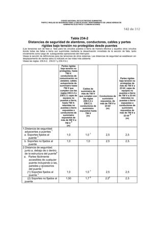 CODIGO NACIONAL DE ELECTRICIDAD SUMINISTRO 
PARTE 2 REGLAS DE SEGURIDAD PARA LA INSTALACIÓN Y MANTENIMIENTO DE LINEAS AÉREAS DE 
SUMINISTRO ELÉCTRICO Y COMUNICACIONES 
142 de 312 
Tabla 234-2 
Distancias de seguridad de alambres, conductores, cables y partes 
rígidas bajo tensión no protegidas desde puentes 
(Las tensiones son de fase a fase para los circuitos puestos a tierra de manera efectiva y aquellos otros circuitos 
donde todas las fallas a tierra son suprimidas mediante la desactivación inmediata de la sección de falla, tanto 
inicialmente como luego de subsiguientes operaciones del interruptor. 
Véase la sección de definiciones para las tensiones de otros sistemas. Las distancias de seguridad se establecen sin 
desplazamiento de vientos salvo lo indicado en las notas más adelante. 
Véase las reglas: 230.A.2, 234.D.1 y 234.H.4.) 
Partes rígidas 
bajo tensión no 
protegidas, hasta 
750 V; 
conductores de 
comunicación no 
aislados; cables 
autoportante de 
suministro hasta 
750 V que 
cumplen con las 
reglas 230.C.2 o 
230.C.3, cajas de 
equipos no 
puestos a tierra, 
hasta 750 V; 
retenidas no 
puestas a tierra 
expuestas a 
conductores de 
suministro 
expuestos de 
más de 300 V a 
750 V 4 
(m) 
Cables de 
suministro de 
más de 750 V 
que cumplen con 
las reglas 
230.C.2 o 
230.C.3; 
conductores de 
suministro 
expuestos hasta 
750 V 
(m) 
Conductores de 
suministro 
expuestos, de 
más de 750 V a 
23 kV 
(m) 
Partes rígidas 
bajo tensión no 
protegidas de 
más de 750 V a 
23 kV, cajas de 
equipos no 
puestos a tierra 
de 750 V a 23 kV; 
retenidas no 
puestas a tierra 
expuestas a 
conductores de 
suministro 
expuestos de 
más de 750 V a 
23 kV 4 
(m) 
1.Distancia de seguridad 
adyacentes a puentes 1 
a. Soportes fijados al 
puente 3 
1,0 1,0 7 2,5 2,5 
b. Soportes no fijados al 
puente 
1,0 1,0 2,5 2,5 
2.Distancia de seguridad 
junto a, debajo de o dentro 
de la estructura del puente6 
a. Partes fácilmente 
accesibles de cualquier 
puente incluyendo a las, 
paredes y accesorios 
del puente 1 
(1) Soportes fijados al 
puente 3 
1,0 1,0 7 2,5 2,5 
(2) Soportes no fijados al 
puente 
1,50 1,7 8 2,59 2,5 
 