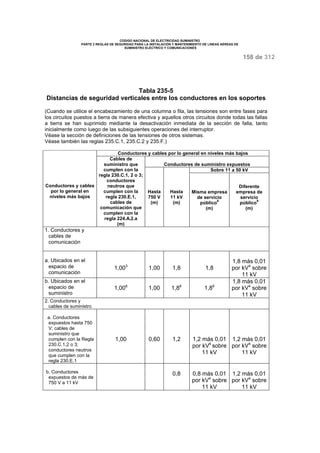 CODIGO NACIONAL DE ELECTRICIDAD SUMINISTRO 
PARTE 2 REGLAS DE SEGURIDAD PARA LA INSTALACIÓN Y MANTENIMIENTO DE LINEAS AÉREAS DE 
SUMINISTRO ELÉCTRICO Y COMUNICACIONES 
158 de 312 
Tabla 235-5 
Distancias de seguridad verticales entre los conductores en los soportes 
(Cuando se utilice el encabezamiento de una columna o fila, las tensiones son entre fases para 
los circuitos puestos a tierra de manera efectiva y aquellos otros circuitos donde todas las fallas 
a tierra se han suprimido mediante la desactivación inmediata de la sección de falla, tanto 
inicialmente como luego de las subsiguientes operaciones del interruptor. 
Véase la sección de definiciones de las tensiones de otros sistemas. 
Véase también las reglas 235.C.1, 235.C.2 y 235.F.) 
Conductores y cables por lo general en niveles más bajos 
Conductores de suministro expuestos 
Sobre 11 a 50 kV 
Conductores y cables 
por lo general en 
niveles más bajos 
Cables de 
suministro que 
cumplen con la 
regla 230.C.1, 2 o 3; 
conductores 
neutros que 
cumplen con la 
regla 230.E.1, 
cables de 
comunicación que 
cumplen con la 
regla 224.A.2.a 
(m) 
Hasta 
750 V 
(m) 
Hasta 
11 kV 
(m) 
Misma empresa 
de servicio 
público8 
(m) 
Diferente 
empresa de 
servicio 
público9 
(m) 
1. Conductores y 
cables de 
comunicación 
a. Ubicados en el 
espacio de 
comunicación 
1,003 1,00 1,8 1,8 
1,8 más 0,01 
por kV4 sobre 
11 kV 
b. Ubicados en el 
espacio de 
suministro 
1,006 1,00 1,86 1,86 
1,8 más 0,01 
por kV4 sobre 
11 kV 
2. Conductores y 
cables de suministro 
a. Conductores 
expuestos hasta 750 
V; cables de 
suministro que 
cumplen con la Regla 
230.C.1,2 o 3; 
conductores neutros 
que cumplen con la 
regla 230.E.1 
1,00 0,60 1,2 1,2 más 0,01 
por kV4 sobre 
11 kV 
1,2 más 0,01 
por kV4 sobre 
11 kV 
b. Conductores 
expuestos de más de 
750 V a 11 kV 
0,8 0,8 más 0,01 
por kV4 sobre 
11 kV 
1,2 más 0,01 
por kV4 sobre 
11 kV 
 