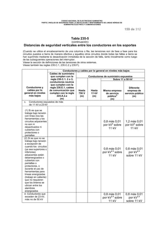 CODIGO NACIONAL DE ELECTRICIDAD SUMINISTRO 
PARTE 2 REGLAS DE SEGURIDAD PARA LA INSTALACIÓN Y MANTENIMIENTO DE LINEAS AÉREAS DE 
SUMINISTRO ELÉCTRICO Y COMUNICACIONES 
159 de 312 
Tabla 235-5 
(continuación) 
Distancias de seguridad verticales entre los conductores en los soportes 
(Cuando se utilice el encabezamiento de una columna o fila, las tensiones son de fase a fase para los 
circuitos puestos a tierra de manera efectiva y aquellos otros circuitos donde todas las fallas a tierra se 
han suprimido mediante la desactivación inmediata de la sección de falla, tanto inicialmente como luego 
de las subsiguientes operaciones del interruptor. 
Véase la sección de definiciones de las tensiones de otros sistemas. 
Véase también las reglas 235.C.1, 235.C.2 y 235.F). 
Conductores y cables por lo general en niveles más bajos 
Conductores de suministro expuestos 
Sobre 11 a 50 kV 
Conductores y 
cables por lo 
general en niveles 
más bajos 
Cables de suministro 
que cumplen con la 
regla 230.C.1, 2 o 3; 
conductores neutros 
que cumplen con la 
regla 230.E.1, cables 
de comunicación que 
cumplen con la regla 
224.A.2.a 
(m) 
Hasta 
750 V 
(m) 
Hasta 
11 kV 
(m) 
Misma empresa 
de servicio 
público5 
(m) 
Diferente 
empresa de 
servicio público 
(m) 
c. Conductores expuestos de más 
de 11 kV a 23 kV 
(1) Si es que se 
trabaja bajo tensión 
con línea viva las 
herramientas y los 
circuitos adyacentes 
no son ni 
desactivados ni 
cubiertos con 
protectores o 
pantallas 
0,8 más 0,01 
por kV4 sobre 
11 kV 
1,2 más 0,01 
por kV4 sobre 
11 kV 
(2) Si es que no se 
trabaja bajo tensión 
a excepción de 
cuando los circuitos 
(ya sea superiores o 
inferiores) 
adyacentes están 
desenergizados o 
cubiertos con 
pantallas o 
protectores, o 
durante el uso de 
herramientas para 
líneas energizadas 
(trabajo en caliente) 
que no requieren 
que los linieros se 
ubican entre los 
alambres 
energizados 
0,8 más 0,01 
por kV2,4 sobre 
11 kV 
0,8 más 0,01 
por kV2,4 
sobre 11 kV 
d. Conductores que 
exceden de 23 kV, 
más no de 50 kV 
0,8 más 0,01 
por kV2,4 sobre 
11 kV 
0,8 más 0,01 
por kV2,4 
sobre 11 kV 
 