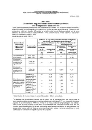 CODIGO NACIONAL DE ELECTRICIDAD SUMINISTRO 
PARTE 2 REGLAS DE SEGURIDAD PARA LA INSTALACIÓN Y MANTENIMIENTO DE LINEAS AÉREAS DE 
SUMINISTRO ELÉCTRICO Y COMUNICACIONES 
171 de 312 
Tabla 236-1 
Distancia de seguridad entre conductores que lindan 
con el espacio de escalamiento 
(Todas las tensiones se dan entre los dos conductores que limitan con el espacio de escalamiento a 
excepción de los conductores de comunicación, en los que se da la tensión a tierra. Cuando los dos 
conductores estén en circuitos diferentes, la tensión entre los conductores deberá ser la suma 
aritmética de las tensiones de cada conductor a tierra para un circuito puesto a tierra, o fase a fase 
para un conductor no puesto a tierra. 
Véase también la regla 236.E.) 
Distancia de seguridad horizontal entre los conductores 
que limitan con el espacio de escalamiento3 
En estructuras utilizadas 
únicamente por 
En estructuras utilizadas de 
manera conjunta 
Carácter de los 
conductores 
adyacentes al 
espacio de 
escalamiento 
Tensión de los 
conductores Conductor 
es de 
comunicaci 
ón 
(m) 
Conductores 
de 
suministro 
Conductores 
de suministro 
sobre 
conductores 
de 
comunicación 
Conductores 
de 
comunicación 
sobre 
conductores 
de suministro1 
1. Conductores de 
comunicación 
Hasta 150 V 
Sobre 150 V 
--- 
0,60 --- --- --- 
0,60 
2. Cables de 
suministro que 
cumplen con la 
regla 230.C.1 
Todas las 
tensiones --- --- --- --- 
3. Cables de 
suministro que 
cumplen con la 
regla 230.C.2 o 3 
Todas las 
tensiones --- 0,60 0,60 0,75 
Hasta 750 V --- 0,60 0,60 0,75 
Mayor de 750 V 
hasta 15 kV --- 0,75 0,75 0,75 
Mayor de 15 kV 
hasta 28 kV --- 0,90 0,90 0,90 
Mayor de 28 kV 
hasta 38 kV --- 1,00 1,00 --- 
Mayor de 39 kV 
hasta 50 kV --- 1,20 1,20 --- 
Mayor de 50 kV 
hasta 73 kV --- 1,40 1,40 --- 
4. Conductores de 
línea de suministro 
expuestos y cables 
de suministro que 
cumplen con la 
regla 230.D 
Sobre73 kV --- >1,40 --- --- 
1 Esta relación de niveles no es, en general deseable y deberá ser evitada. 
2 El espacio de escalamiento deberá ser el mismo que el requerido para los conductores de 
suministro inmediatamente superiores, con una distancia máxima de 0,75 m a excepción de que el 
espacio de escalamiento de 0,41 m a través de la línea puede ser empleado para los cables o 
conductores de comunicación donde sólo los conductores de suministro al nivel más alto son 
circuitos secundarios (hasta 750 V) que suministran a los faroles marcadores de aeropuertos o vías 
aéreas o se cruzan sobre la línea de comunicación y están unidos a la parte superior de un poste 
o artefacto de extensión en la parte superior de un poste. 
 