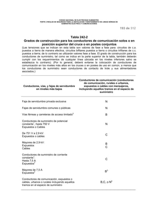 CODIGO NACIONAL DE ELECTRICIDAD SUMINISTRO 
PARTE 2 REGLAS DE SEGURIDAD PARA LA INSTALACIÓN Y MANTENIMIENTO DE LINEAS AÉREAS DE 
SUMINISTRO ELÉCTRICO Y COMUNICACIONES 
193 de 312 
Tabla 242-2 
Grados de construcción para los conductores de comunicación solos o en 
posición superior del cruce o en postes conjuntos 
(Las tensiones que se indican en esta tabla son valores de fase a fase para: circuitos de c.a. 
puestos a tierra de manera efectiva, circuitos bifilares puestos a tierra o circuitos trifilares de c.c. 
puestos a tierra; de lo contrario se utilizarán valores fase a fase. El grado de construcción para los 
conductores de suministro, tal como se indica en la parte superior de la tabla, también deberán 
cumplir con los requerimientos de cualquier línea ubicada en los niveles inferiores salvo se 
establezca lo contrario). (Por lo general, deberá evitarse la colocación de conductores de 
comunicación en los niveles más altos en los cruces o en postes de uso en común, a menos que 
los conductores de suministro sean conductores de contacto de trole y sus alimentadores 
asociados.) 
Conductores, vías, y fajas de servidumbre 
en niveles más bajos 
Conductores de comunicación (conductores 
de comunicación, rurales o urbanos, 
expuestos o cables con mensajeros, 
incluyendo aquellos tramos en el espacio de 
suministro 
Faja de servidumbre privada exclusiva N 
Fajas de servidumbre comunes o públicas N 
Vías férreas y carreteras de acceso limitado5 B 
Conductores de suministro de potencial 
constante1, hasta 750 V 
Expuestos o Cables 
N 
De 751 V a 2,9 kV: 
Expuestos o cables C 
Mayores de 2,9 kV: 
Expuestos 
Cables 
BC 
Conductores de suministro de corriente 
constante1: 
Hasta 7,5 A 
Expuestos2 
C 
Mayores de 7,5 A 
Expuestos2 B3 
Conductores de comunicación, expuestos o 
cables, urbanos o rurales incluyendo aquellos 
tramos en el espacio de suministro 
B,C, o N4 
 