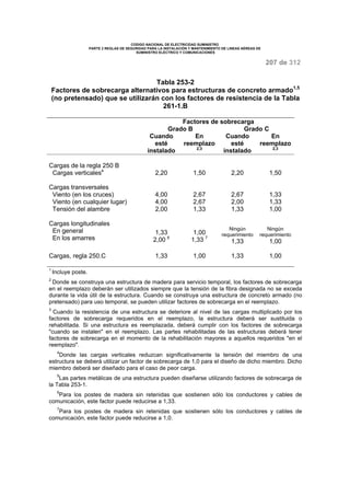 CODIGO NACIONAL DE ELECTRICIDAD SUMINISTRO 
PARTE 2 REGLAS DE SEGURIDAD PARA LA INSTALACIÓN Y MANTENIMIENTO DE LINEAS AÉREAS DE 
SUMINISTRO ELÉCTRICO Y COMUNICACIONES 
207 de 312 
Tabla 253-2 
Factores de sobrecarga alternativos para estructuras de concreto armado1,5 
(no pretensado) que se utilizarán con los factores de resistencia de la Tabla 
261-1.B 
Factores de sobrecarga 
Grado B Grado C 
Cuando 
esté 
instalado 
En 
reemplazo 
2,3 
Cuando 
esté 
instalado 
En 
reemplazo 
2,3 
Cargas de la regla 250 B 
Cargas verticales4 2,20 1,50 2,20 1,50 
Cargas transversales 
Viento (en los cruces) 
4,00 
2,67 
2,67 
1,33 
Viento (en cualquier lugar) 
4,00 
2,67 
2,00 
1,33 
Tensión del alambre 
2,00 
1,33 
1,33 
1,00 
Cargas longitudinales 
En general 
En los amarres 
1,33 
2,00 6 
1,00 
1,33 7 
Ningún 
requerimiento 
1,33 
Ningún 
requerimiento 
1,00 
Cargas, regla 250.C 1,33 1,00 1,33 1,00 
1 Incluye poste. 
2 Donde se construya una estructura de madera para servicio temporal, los factores de sobrecarga 
en el reemplazo deberán ser utilizados siempre que la tensión de la fibra designada no se exceda 
durante la vida útil de la estructura. Cuando se construya una estructura de concreto armado (no 
pretensado) para uso temporal, se pueden utilizar factores de sobrecarga en el reemplazo. 
3 Cuando la resistencia de una estructura se deteriore al nivel de las cargas multiplicado por los 
factores de sobrecarga requeridos en el reemplazo, la estructura deberá ser sustituida o 
rehabilitada. Si una estructura es reemplazada, deberá cumplir con los factores de sobrecarga 
"cuando se instalen" en el reemplazo. Las partes rehabilitadas de las estructuras deberá tener 
factores de sobrecarga en el momento de la rehabilitación mayores a aquellos requeridos "en el 
reemplazo". 
4Donde las cargas verticales reduzcan significativamente la tensión del miembro de una 
estructura se deberá utilizar un factor de sobrecarga de 1,0 para el diseño de dicho miembro. Dicho 
miembro deberá ser diseñado para el caso de peor carga. 
5Las partes metálicas de una estructura pueden diseñarse utilizando factores de sobrecarga de 
la Tabla 253-1. 
6Para los postes de madera sin retenidas que sostienen sólo los conductores y cables de 
comunicación, este factor puede reducirse a 1,33. 
7Para los postes de madera sin retenidas que sostienen sólo los conductores y cables de 
comunicación, este factor puede reducirse a 1,0. 
 