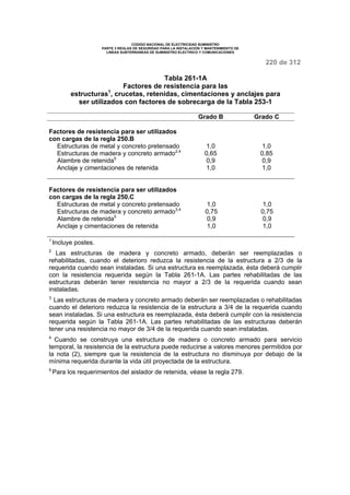 CODIGO NACIONAL DE ELECTRICIDAD SUMINISTRO 
PARTE 3 REGLAS DE SEGURIDAD PARA LA INSTALACION Y MANTENIMIENTO DE 
LINEAS SUBTERRANEAS DE SUMINISTRO ELECTRICO Y COMUNICACIONES 
220 de 312 
Tabla 261-1A 
Factores de resistencia para las 
estructuras1, crucetas, retenidas, cimentaciones y anclajes para 
ser utilizados con factores de sobrecarga de la Tabla 253-1 
Grado B Grado C 
Factores de resistencia para ser utilizados 
con cargas de la regla 250.B 
Estructuras de metal y concreto pretensado 
Estructuras de madera y concreto armado2,4 
Alambre de retenida5 
Anclaje y cimentaciones de retenida 
1,0 
0,65 
0,9 
1,0 
1,0 
0,85 
0,9 
1,0 
Factores de resistencia para ser utilizados 
con cargas de la regla 250.C 
Estructuras de metal y concreto pretensado 
Estructuras de madera y concreto armado3,4 
Alambre de retenida5 
Anclaje y cimentaciones de retenida 
1,0 
0,75 
0,9 
1,0 
1,0 
0,75 
0,9 
1,0 
1 Incluye postes. 
2 Las estructuras de madera y concreto armado, deberán ser reemplazadas o 
rehabilitadas, cuando el deterioro reduzca la resistencia de la estructura a 2/3 de la 
requerida cuando sean instaladas. Si una estructura es reemplazada, ésta deberá cumplir 
con la resistencia requerida según la Tabla 261-1A. Las partes rehabilitadas de las 
estructuras deberán tener resistencia no mayor a 2/3 de la requerida cuando sean 
instaladas. 
3 Las estructuras de madera y concreto armado deberán ser reemplazadas o rehabilitadas 
cuando el deterioro reduzca la resistencia de la estructura a 3/4 de la requerida cuando 
sean instaladas. Si una estructura es reemplazada, ésta deberá cumplir con la resistencia 
requerida según la Tabla 261-1A. Las partes rehabilitadas de las estructuras deberán 
tener una resistencia no mayor de 3/4 de la requerida cuando sean instaladas. 
4 Cuando se construya una estructura de madera o concreto armado para servicio 
temporal, la resistencia de la estructura puede reducirse a valores menores permitidos por 
la nota (2), siempre que la resistencia de la estructura no disminuya por debajo de la 
mínima requerida durante la vida útil proyectada de la estructura. 
5 Para los requerimientos del aislador de retenida, véase la regla 279. 
 