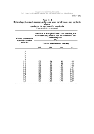 CODIGO NACIONAL DE ELECTRICIDAD SUMINISTRO 
PARTE 4 REGLAS PARA LA OPERACIÓN DE LINEAS Y EQUIPOS DE SUMINISTRO ELECTRICO Y COMUNICACIONES 
299 de 312 
Tabla 441-3 
Distancias mínimas de acercamiento entre fases para trabajos con corriente 
alterna 
con factor de sobretensión transitoria 
(Véase la regla 441 en su totalidad) 
Distancia al trabajador, fase a fase en el aire, a la 
mano desnuda y espacio libre ala herramienta para 
línea energizada 
Máxima sobretensión (m) 
transitoria unitaria 
esperada 
Tensión máxima fase a fase (kV) 
121 145 169 242 
1,5 
1,6 
1,7 
1,8 
1,9 
2,0 
2,1 
2,2 
2,3 
2,4 
2,5 
2,6 
2,7 
2,8 
2,9 
3,0 
1,08 
1,10 
1,12 
1,14 
1,16 
1,18 
1,21 
1,23 
1,25 
1,27 
1,29 
1,24 
1,27 
1,29 
1,32 
1,35 
1,37 
1,40 
1,43 
1,45 
1,48 
1,50 
1,41 
1,44 
1,47 
1,50 
1,53 
1,56 
1,59 
1,62 
1,65 
1,68 
1.71 
1,85 
1,89 
1,93 
1,97 
2,01 
2,06 
2,10 
2,13 
2,19 
2,22 
2,27 
 
