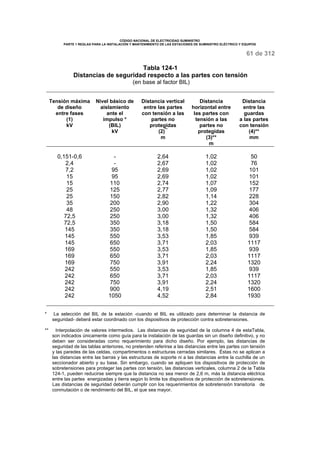 CÓDIGO NACIONAL DE ELECTRICIDAD SUMINISTRO 
PARTE 1 REGLAS PARA LA INSTALACIÓN Y MANTENIMIENTO DE LAS ESTACIONES DE SUMINISTRO ELÉCTRICO Y EQUIPOS 
61 de 312 
Tabla 124-1 
Distancias de seguridad respecto a las partes con tensión 
(en base al factor BIL) 
Tensión máxima 
de diseño 
entre fases 
(1) 
kV 
Nivel básico de 
aislamiento 
ante el 
impulso * 
(BIL) 
kV 
Distancia vertical 
entre las partes 
con tensión a las 
partes no 
protegidas 
(2)** 
m 
Distancia 
horizontal entre 
las partes con 
tensión a las 
partes no 
protegidas 
(3)** 
m 
Distancia 
entre las 
guardas 
a las partes 
con tensión 
(4)** 
mm 
0,151-0,6 
2,4 
7,2 
15 
15 
25 
25 
35 
48 
72,5 
72,5 
145 
145 
145 
169 
169 
169 
242 
242 
242 
242 
242 
-- 
95 
95 
110 
125 
150 
200 
250 
250 
350 
350 
550 
650 
550 
650 
750 
550 
650 
750 
900 
1050 
2,64 
2,67 
2,69 
2,69 
2,74 
2,77 
2,82 
2,90 
3,00 
3,00 
3,18 
3,18 
3,53 
3,71 
3,53 
3,71 
3,91 
3,53 
3,71 
3,91 
4,19 
4,52 
1,02 
1,02 
1,02 
1,02 
1,07 
1,09 
1,14 
1,22 
1,32 
1,32 
1,50 
1,50 
1,85 
2,03 
1,85 
2,03 
2,24 
1,85 
2,03 
2,24 
2,51 
2,84 
50 
76 
101 
101 
152 
177 
228 
304 
406 
406 
584 
584 
939 
1117 
939 
1117 
1320 
939 
1117 
1320 
1600 
1930 
* La selección del BIL de la estación -cuando el BIL es utilizado para determinar la distancia de 
seguridad- deberá estar coordinado con los dispositivos de protección contra sobretensiones. 
** Interpolación de valores intermedios. Las distancias de seguridad de la columna 4 de estaTabla, 
son indicados únicamente como guía para la instalación de las guardas sin un diseño definitivo, y no 
deben ser consideradas como requerimiento para dicho diseño. Por ejemplo, las distancias de 
seguridad de las tablas anteriores, no pretenden referirse a las distancias entre las partes con tensión 
y las paredes de las celdas, compartimentos o estructuras cerradas similares. Éstas no se aplican a 
las distancias entre las barras y las estructuras de soporte ni a las distancias entre la cuchilla de un 
seccionador abierto y su base. Sin embargo, cuando se apliquen los dispositivos de protección de 
sobretensiones para proteger las partes con tensión, las distancias verticales, columna 2 de la Tabla 
124-1, pueden reducirse siempre que la distancia no sea menor de 2,6 m, más la distancia eléctrica 
entre las partes energizadas y tierra según lo limite los dispositivos de protección de sobretensiones. 
Las distancias de seguridad deberán cumplir con los requerimientos de sobretensión transitoria de 
conmutación o de rendimiento del BIL, el que sea mayor. 
 