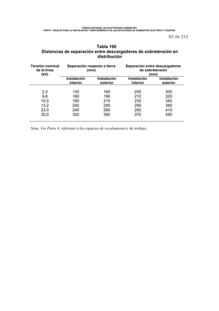 CÓDIGO NACIONAL DE ELECTRICIDAD SUMINISTRO 
PARTE 1 REGLAS PARA LA INSTALACIÓN Y MANTENIMIENTO DE LAS ESTACIONES DE SUMINISTRO ELÉCTRICO Y EQUIPOS 
83 de 312 
Tabla 190 
Distancias de separación entre descargadores de sobretensión en 
distribución 
Separación respecto a tierra 
(mm) 
Separación entre descargadores 
de sobretensión 
(mm) 
Tensión nominal 
de la línea 
(kV) 
Instalación 
interior 
Instalación 
exterior 
Instalación 
interior 
Instalación 
exterior 
2,3 130 160 200 300 
6,6 160 190 210 320 
10,0 180 210 230 340 
13,2 240 290 290 380 
23,0 240 290 290 410 
30,0 320 390 370 480 
Nota. Ver Parte 4, referente a los espacios de escalamiento y de trabajo. 
 