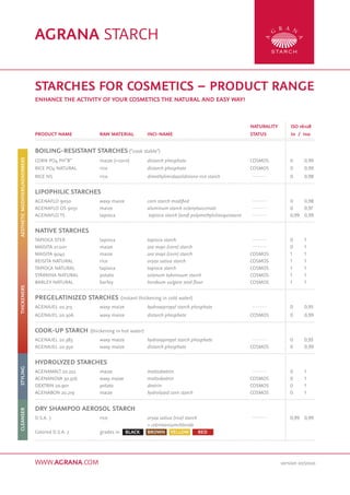 STARCHES FOR COSMETICS – PRODUCT RANGE
ENHANCE THE ACTIVITY OF YOUR COSMETICS THE NATURAL AND EASY WAY!
			 NATURALITY	 ISO 16128
PRODUCT NAME	 RAW MATERIAL	 INCI-NAME	 STATUS	 In / Ino
BOILING-RESISTANT STARCHES (“cook stable”)			
CORN PO4 PH“B” 	 maize (=corn)	 distarch phosphate	 COSMOS	 0	0,99	
RICE PO4 NATURAL	 rice	 distarch phosphate	 COSMOS 	 0	 0,99
RICE NS 	 rice	 dimethylimidazolidinone rice starch		 0	0,98
LIPOPHILIC STARCHES
AGENAFLO 9050	 waxy maize	 corn starch modified		 0	0,98
AGENAFLO OS 9051	 maize	 aluminum starch octenylsuccinate		 0	0,97
AGENAFLO TS	 tapioca	 tapioca starch (and) polymethylsilsesquioxane		 0,99	0,99
NATIVE STARCHES
TAPIOCA STER	tapioca	tapioca starch		 0	1
MAISITA 21.001	 maize	 zea mays (corn) starch		 0	1
MAISITA 9040	 maize	 zea mays (corn) starch	 COSMOS	 1	1
REISITA NATURAL	 rice	 oryza sativa starch	 COSMOS	 1	1
TAPIOCA NATURAL	 tapioca	 tapioca starch	 COSMOS	 1	1
STÄRKINA NATURAL	 potato	 solanum tuberosum starch	 COSMOS	 1	1
BARLEY NATURAL	barley	 hordeum vulgare seed flour 	 COSMOS	 1	1
PREGELATINIZED STARCHES (instant thickening in cold water)
AGENAJEL 20.313	 waxy maize	 hydroxypropyl starch phosphate		 0	0,93		
AGENAJEL 20.306 	 waxy maize	 distarch phosphate	 COSMOS	 0	0,99	
COOK-UP STARCH (thickening in hot water)
AGENAJEL 20.383 	 waxy maize	 hydroxypropyl starch phosphate		 0	0,93
AGENAJEL 20.350 	 waxy maize	 distarch phosphate	 COSMOS	 0	0,99	
HYDROLYZED STARCHES
AGENAMALT 20.222 	 maize 	 maltodextrin		 0	1
AGENANOVA 30.326 	 waxy maize 	 maltodextrin	 COSMOS	 0	1	
DEXTRIN 20.901	 potato	 dextrin	 COSMOS	 0	1
AGENABON 20.219	 maize 	 hydrolyzed corn starch 	 COSMOS	 0	1
DRY SHAMPOO AEROSOL STARCH
D.S.A. 7	 rice	 oryza sativa (rice) starch		 0,99	0,99
		 + cetrimoniumchloride
Colored D.S.A. 7
	
AGRANA STARCH
WWW.AGRANA.COM version 07/2020
grades in BLACK BROWN YELLOW RED
THICKENERSSTYLINGCLEANSERAESTHETICMODIFIERS/ADSORBERS
 
