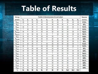 Table of Results
 