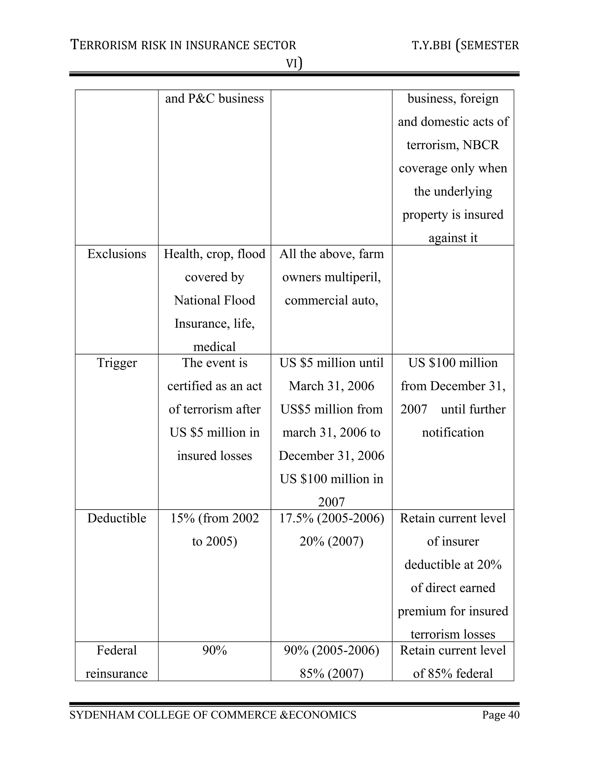 TERRORISM RISK IN INSURANCE SECTOR T.Y.BBI (SEMESTER
VI)
and P&C business business, foreign
and domestic acts of
terrorism, NBCR
coverage only when
the underlying
property is insured
against it
Exclusions Health, crop, flood
covered by
National Flood
Insurance, life,
medical
All the above, farm
owners multiperil,
commercial auto,
Trigger The event is
certified as an act
of terrorism after
US $5 million in
insured losses
US $5 million until
March 31, 2006
US$5 million from
march 31, 2006 to
December 31, 2006
US $100 million in
2007
US $100 million
from December 31,
2007 until further
notification
Deductible 15% (from 2002
to 2005)
17.5% (2005-2006)
20% (2007)
Retain current level
of insurer
deductible at 20%
of direct earned
premium for insured
terrorism losses
Federal
reinsurance
90% 90% (2005-2006)
85% (2007)
Retain current level
of 85% federal
SYDENHAM COLLEGE OF COMMERCE &ECONOMICS Page 40
 
