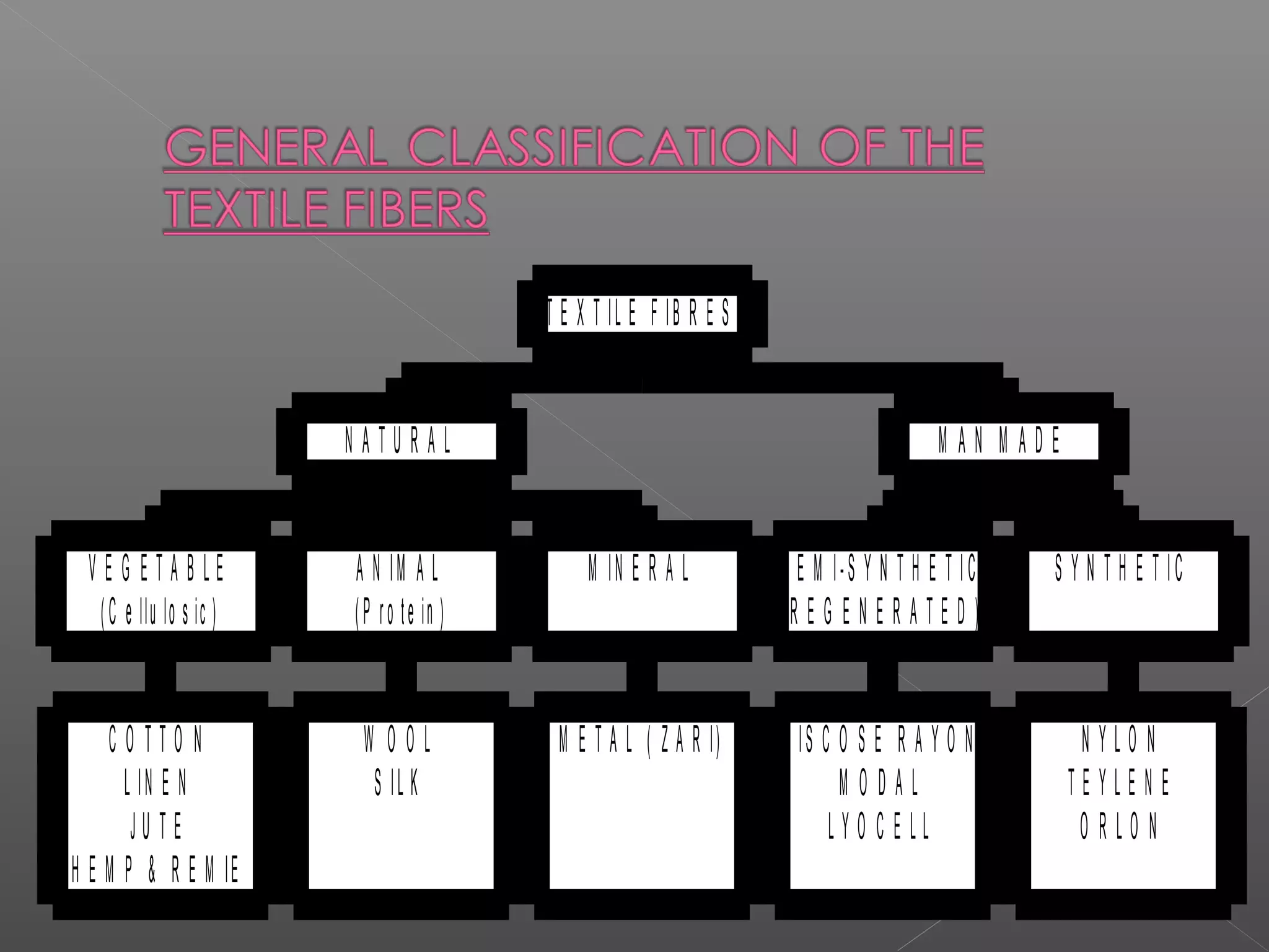 C O T T O N
L IN E N
J U T E
H E M P & R E M IE
V E G E T A B L E
(C e llu lo s ic )
W O O L
S IL K
A N IM A L
(P ro te in )
M E T A L ( Z A R I)
M IN E R A L
N A T U R A L
V IS C O S E R A Y O N
M O D A L
L Y O C E L L
S E M I-S Y N T H E T IC
(R E G E N E R A T E D )
N Y L O N
T E Y L E N E
O R L O N
S Y N T H E T IC
M A N M A D E
T E X T IL E F IB R E S
 