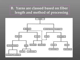B. Yarns are classed based on fiber
length and method of processing
 