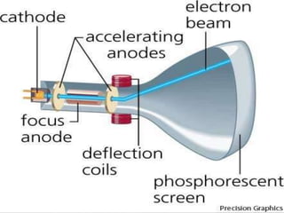 Aspect ratio : this term gives the ratio  of vertical pixel to the horizontal pixel.CATHODE RAY TUBE (CRT)
