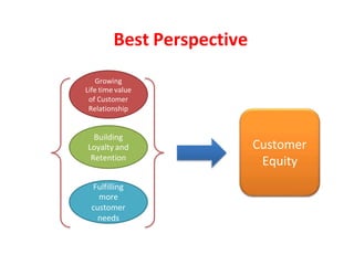 Growing
Life time value
of Customer
Relationship
Building
Loyalty and
Retention
Fulfilling
more
customer
needs
Customer
Equity
Best Perspective
 