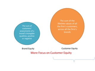 Brand Equity Customer Equity
More Focus on Customer Equity
The sum of the
lifetime values of all
the firm’s customers,
across all the firm’s
brands
The sum of
customers’
assessments of a
brand’s intangible
qualities, positive
or negative
 