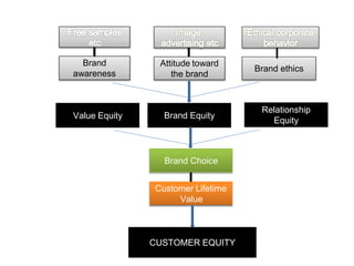Brand Equity
Brand ethics
Relationship
Equity
Value Equity
CUSTOMER EQUITY
Brand Choice
Customer Lifetime
Value
Attitude toward
the brand
Brand
awareness
 