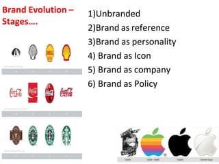 Brand Evolution –
Stages….
1)Unbranded
2)Brand as reference
3)Brand as personality
4) Brand as Icon
5) Brand as company
6) Brand as Policy
 
