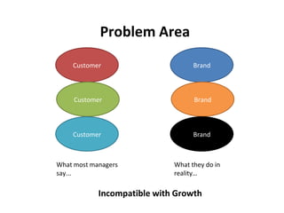 Customer
Customer
Customer
Brand
Brand
Brand
Problem Area
What most managers
say...
What they do in
reality…
Incompatible with Growth
 