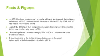 Facts & Figures
 . 4,600,00 college students are currently taking at least one of their classes
online and by 2015 this number will increase to 18,650,000. By 2019, half of
ALL classes will be done online
 A study by IBM shows that companies who use E-learning have the potential
to increase productivity by up to 50%.
 E-learning classes can save averagely 25% to 60% of time duration than
traditional classes.
 E-learning is one of the fastest growing businesses in the world
today, and it is likely to double in size before 2016.
 