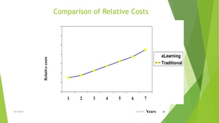 Comparison of Relative Costs
0
20
40
60
80
100
120
140
1 2 3 4 5 6 7
eLearning
Traditional
2/4/2015MH KAVEH 23
Relativecosts
Years
 