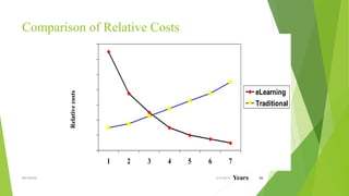 Comparison of Relative Costs
0
20
40
60
80
100
120
140
1 2 3 4 5 6 7
eLearning
Traditional
2/4/2015MH KAVEH 24
Relativecosts
Years
 