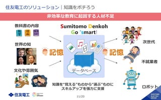 11/20
住友電工のソリューション｜知識をポチろう
知識を“覚える”ものから“選ぶ”ものに
スキルアップを強力に支援
データベース
教科書の内容
次世代
世界の知
不就業者
文化や雰囲気
記憶
ロボット
記憶
非効率な教育に起因する人材不足
Sumitomo Denkoh
Go ‘smart!
 