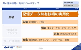 17/20
2017 2020 2025 2030
CPU性能向上
最小限の実施へ向けたロードマップ
部品
セキュリティ堅牢化
通信高速化/大容量化
情報通信
インフラ
記憶データ共有技術の実用化
部品の小型化/軽量化 低コスト化
電子回路基板無線通信デバイス
住友電工が貢献
他の主体が主導
サービス提供
超多芯光ケーブル マルチコアファイバ
部品&インフラでのシェア拡大
脳情報以外のセンシングによる記憶シェアサービス
記憶シェアといえば
住友電工
収集 非侵襲化、小型化
保存 電子データ化、デコーディング
共有 他者の記憶を再生
安全 倫理規定、セキュリティ、プライバシー保持
 