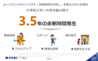 19/20
ムーブメントのインパクト｜余剰時間を活用し、多様なスキルを育成
小学校入学～大学卒業の間で
3.5年の余剰時間発生
出所
ベネッセ教育総合研究所「第５回学習基本調査」データブック [2015] http://berd.benesse.jp/shotouchutou/research/detail1.php?id=4801
文部科学省（http://www.mext.go.jp/component/b_menu/shingi/giji/ __icsFiles/afieldfile/2015/11/09/1363415_006.pdf）
注：学習時間に占める暗記時間割合を90%, Go ‘smart!による削減効果を75%減，と仮定
海外留学スポーツ
スキルアップ 視野を広げる健康的習慣
職業体験
 