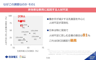 7/20
なぜこの課題なのか その1
出所
World Economic Forum “These countries are facing the greatest skills shortages”
https://www.weforum.org/agenda/2016/07/countries-facing-greatest-skills-shortages/
総務省統計局 世界の統計２０１７（http://www.stat.go.jp/data/sekai/0116.htm#01）
■働き手が減少する先進国を中心に
人材不足が深刻化
■日本は特に深刻で
人材不足に苦しむ企業の割合は81％
これはOECD諸国で最高
[CELL
RANG
E][CELLRAN
GE]
[CELLRAN
GE]
[CELLRAN
GE]
[CELLRAN
GE]
[CELLRAN
GE][CELLRAN
GE]
0
25
50
75
100
55 65 75
人材不足に苦しむ企業の割合（%）
生産年齢人口の割合（％）
非効率な教育に起因する人材不足
 