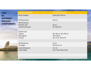 Nominal Dimension
Building component
30,45,60,75,90 cm
Plinth (Height)
40 mm
DPC(thickness)
10 cm
20, 30,40 cm
Wall thickness
Partition wall
Load bearing wall
20 x 20 cm, 30 x 30 cm
20 x 30 cm
20 c m Ф , 30 cm Ф
Column size
Square
Rectangular
Circular
15 cm
0.07 to 0.1 m
Sill (thickness)
sill height
15 Cm
2.0 m from floor level
Lintel (thickness)
Lintel height
SIZES
OF
DIFFERENT
BUILDING
COMPONENTS
35
 