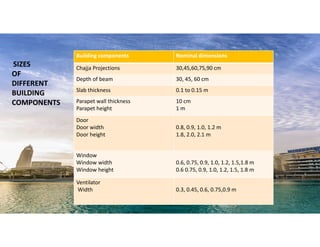 Nominal dimensions
Building components
30,45,60,75,90 cm
Chajja Projections
30, 45, 60 cm
Depth of beam
0.1 to 0.15 m
Slab thickness
10 cm
1 m
Parapet wall thickness
Parapet height
0.8, 0.9, 1.0, 1.2 m
1.8, 2.0, 2.1 m
Door
Door width
Door height
0.6, 0.75, 0.9, 1.0, 1.2, 1.5,1.8 m
0.6 0.75, 0.9, 1.0, 1.2, 1.5, 1.8 m
Window
Window width
Window height
0.3, 0.45, 0.6, 0.75,0.9 m
Ventilator
Width
SIZES
OF
DIFFERENT
BUILDING
COMPONENTS
36
 