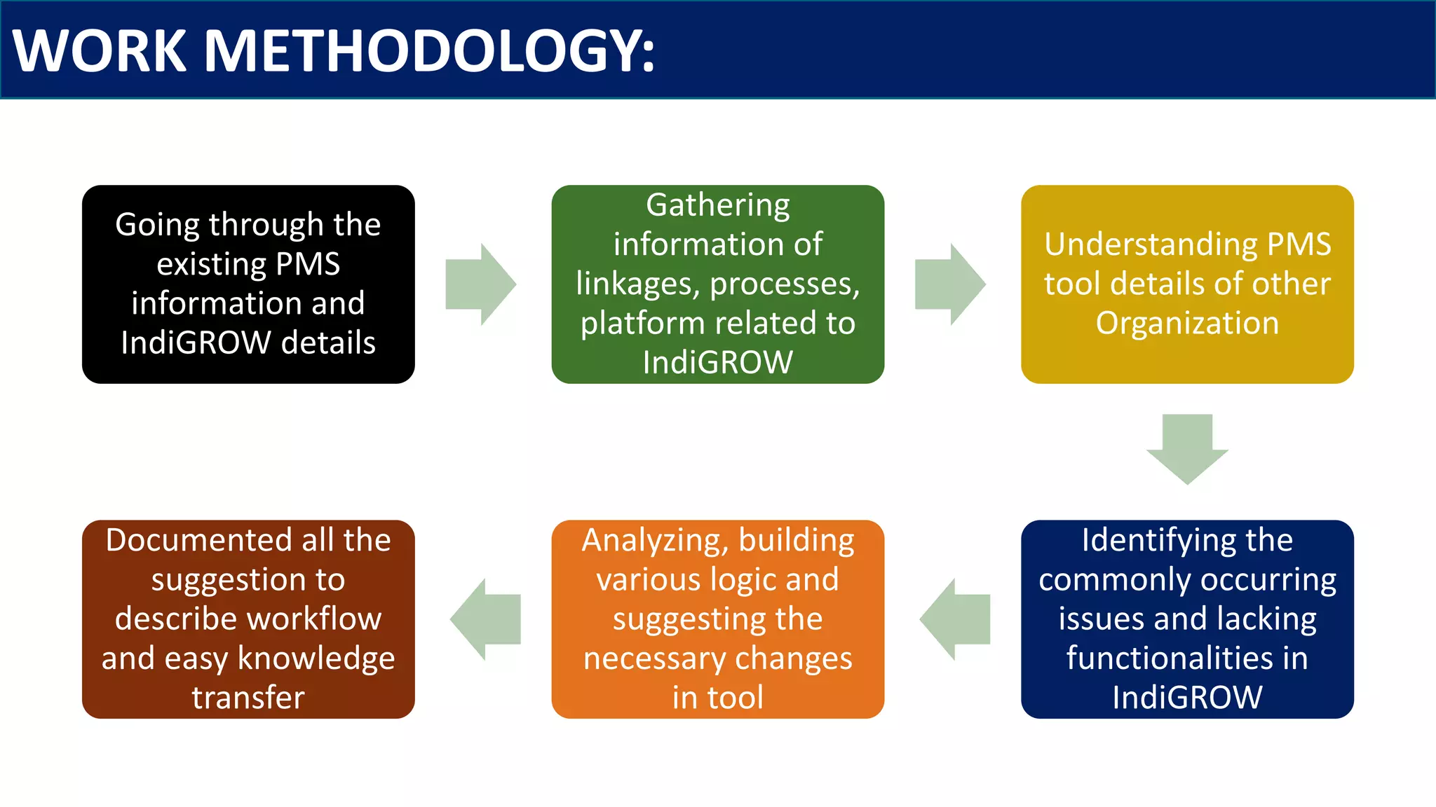 Going through the
existing PMS
information and
IndiGROW details
Gathering
information of
linkages, processes,
platform related to
IndiGROW
Understanding PMS
tool details of other
Organization
Identifying the
commonly occurring
issues and lacking
functionalities in
IndiGROW
Analyzing, building
various logic and
suggesting the
necessary changes
in tool
Documented all the
suggestion to
describe workflow
and easy knowledge
transfer
WORK METHODOLOGY:
 