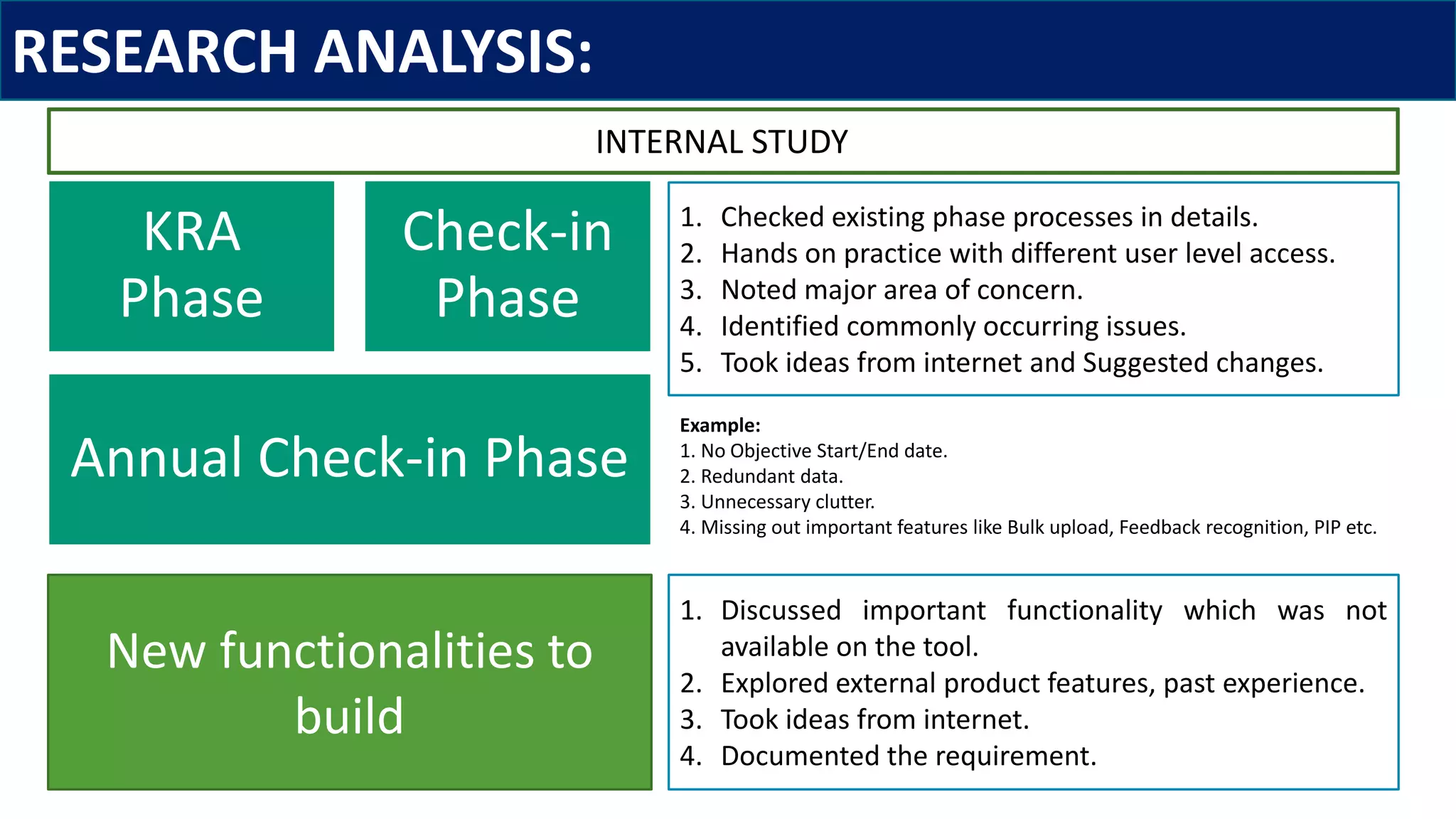 1. Checked existing phase processes in details.
2. Hands on practice with different user level access.
3. Noted major area of concern.
4. Identified commonly occurring issues.
5. Took ideas from internet and Suggested changes.
RESEARCH ANALYSIS:
KRA
Phase
Check-in
Phase
Annual Check-in Phase
Example:
1. No Objective Start/End date.
2. Redundant data.
3. Unnecessary clutter.
4. Missing out important features like Bulk upload, Feedback recognition, PIP etc.
New functionalities to
build
1. Discussed important functionality which was not
available on the tool.
2. Explored external product features, past experience.
3. Took ideas from internet.
4. Documented the requirement.
INTERNAL STUDY
 