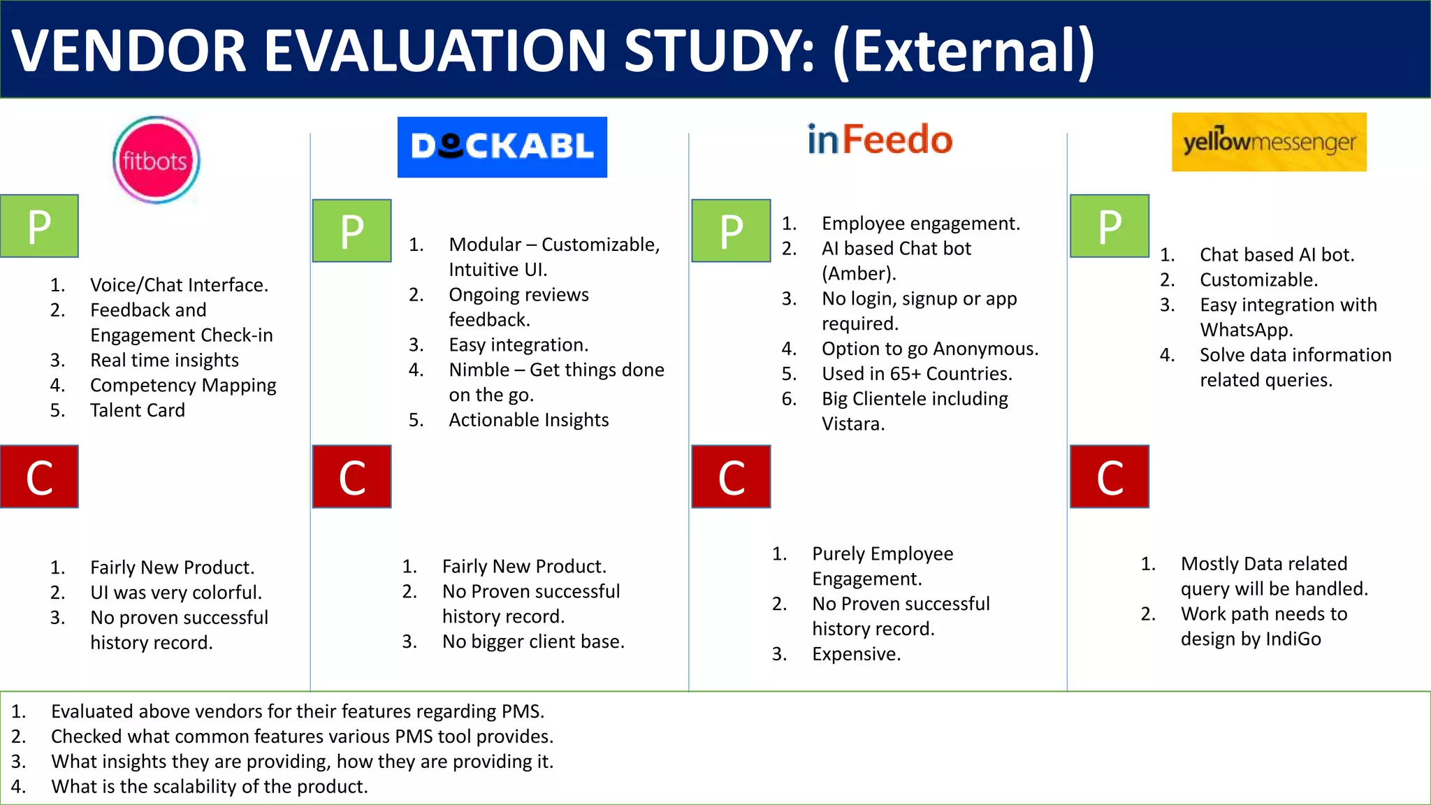 VENDOR EVALUATION STUDY: (External)
1. Evaluated above vendors for their features regarding PMS.
2. Checked what common features various PMS tool provides.
3. What insights they are providing, how they are providing it.
4. What is the scalability of the product.
P PPP
C CCC
1. Modular – Customizable,
Intuitive UI.
2. Ongoing reviews
feedback.
3. Easy integration.
4. Nimble – Get things done
on the go.
5. Actionable Insights
1. Fairly New Product.
2. No Proven successful
history record.
3. No bigger client base.
1. Purely Employee
Engagement.
2. No Proven successful
history record.
3. Expensive.
1. Fairly New Product.
2. UI was very colorful.
3. No proven successful
history record.
1. Mostly Data related
query will be handled.
2. Work path needs to
design by IndiGo
1. Chat based AI bot.
2. Customizable.
3. Easy integration with
WhatsApp.
4. Solve data information
related queries.
1. Employee engagement.
2. AI based Chat bot
(Amber).
3. No login, signup or app
required.
4. Option to go Anonymous.
5. Used in 65+ Countries.
6. Big Clientele including
Vistara.
1. Voice/Chat Interface.
2. Feedback and
Engagement Check-in
3. Real time insights
4. Competency Mapping
5. Talent Card
 