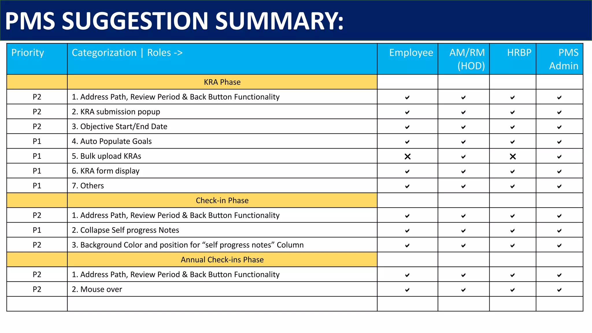 Priority Categorization | Roles -> Employee AM/RM
(HOD)
HRBP PMS
Admin
KRA Phase
P2 1. Address Path, Review Period & Back Button Functionality a a a a
P2 2. KRA submission popup a a a a
P2 3. Objective Start/End Date a a a a
P1 4. Auto Populate Goals a a a a
P1 5. Bulk upload KRAs r a r a
P1 6. KRA form display a a a a
P1 7. Others a a a a
Check-in Phase
P2 1. Address Path, Review Period & Back Button Functionality a a a a
P1 2. Collapse Self progress Notes a a a a
P2 3. Background Color and position for “self progress notes” Column a a a a
Annual Check-ins Phase
P2 1. Address Path, Review Period & Back Button Functionality a a a a
P2 2. Mouse over a a a a
PMS SUGGESTION SUMMARY:
 