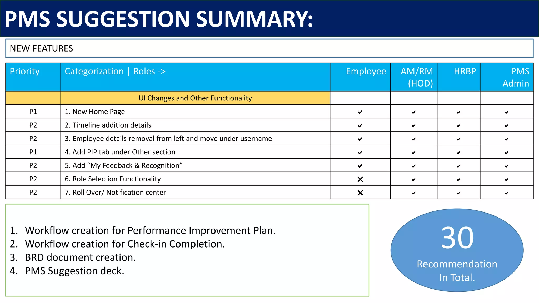 Priority Categorization | Roles -> Employee AM/RM
(HOD)
HRBP PMS
Admin
UI Changes and Other Functionality
P1 1. New Home Page a a a a
P2 2. Timeline addition details a a a a
P2 3. Employee details removal from left and move under username a a a a
P1 4. Add PIP tab under Other section a a a a
P2 5. Add “My Feedback & Recognition” a a a a
P2 6. Role Selection Functionality r a a a
P2 7. Roll Over/ Notification center r a a a
PMS SUGGESTION SUMMARY:
1. Workflow creation for Performance Improvement Plan.
2. Workflow creation for Check-in Completion.
3. BRD document creation.
4. PMS Suggestion deck.
30
Recommendation
In Total.
NEW FEATURES
 