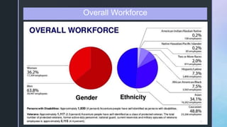 z Overall Workforce
 