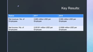 z
Key Results:
Ratios 2017 2018
Net revenue / No. of
Employees
0.865 million USD per
Employee
0.906 million USD per
Employee
Net Income / No. of
Employees
0.00181 million USD per
Employee
0.0088 million USD per
Employee
 