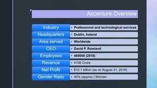 z
Accenture Overview
• Professional and technological servicesIndustry
• Dublin, IrelandHeadquarters
• WorldwideArea served
• David P. RowlandCEO
• 469000 (2018)Employees
• 4106 CroreRevenue
• $10.1 billion (as on August 31, 2018)Net Profit
• 40% (approx.) WomenGender Ratio
 