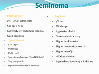 Spermatocytic
 2% - 12% of seminomas
 Old age > 50 yr
 Extremely low metastatic potential
 Good prognosis
 Anaplastic
 5% - 10
 Middle age
 Aggressive - lethal
 Greater mitotic activity
 Higher local invasion
 Higher metastatic potential
 Higher rate of β
 -HCG production
 Inguinal orchidectomy + Radiation
 Typical/ Classical
 82% - 85%
 Middle age
 PLAP – 90%
 Syncytiottrophoblsts – ↑Beta HCG (10%)
 Very slow growth
 Inguinal orchidectomy + Radiation
 