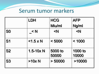 Serum tumor markers
LDH HCG
Miu/ml
AFP
Ng/ml
S0 _< N <N <N
S1 <1.5 x N < 5000 < 1000
S2 1.5-10x N 5000 to
50000
1000 to
10000
S3 >10x N > 50000 >10000
 