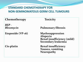 STANDARD CHEMOTHERAPY FOR
NON-SEMINOMATOUS GERM CELL TUMOURS
Chemotherapy Toxicity
BEP -
Bleomycin Pulmonary fibrosis
Etoposide (VP-16) Myelosuppression
Alopecia
Renal insufficiency (mild)
Secondary leukemia
Cis-platin Renal insufficiency
Nausea, vomiting
Neuropathy
 